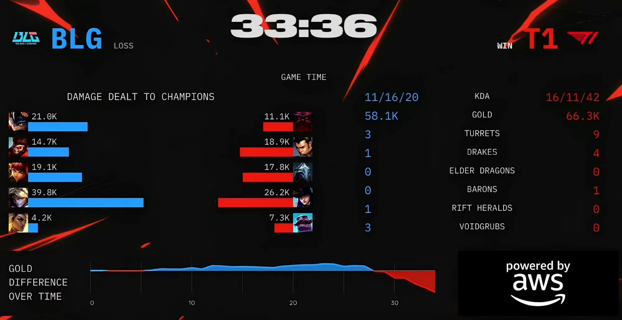 开云体育登录-T1横扫IG，Jankos关键团战开团秒人焦点之战全球总决赛，引爆全场热议
