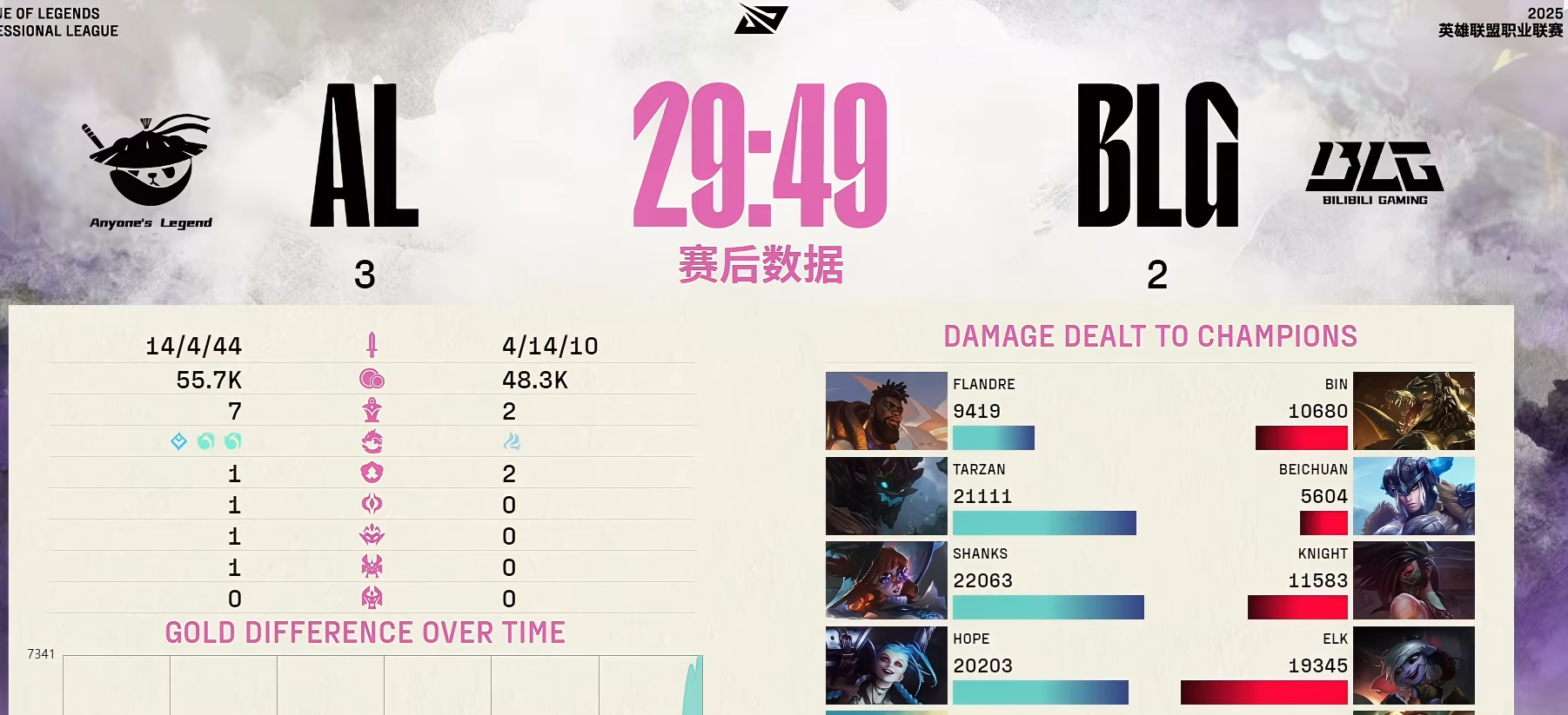 LGD险胜FPX，Bin极限生还后反打宿命之战全球总决赛，引爆全场热议